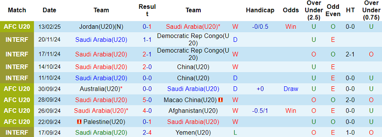 Nhận định, soi kèo U20 Saudi Arabia vs U20 Iraq, 18h30 ngày 16/2: Chia điểm? - Ảnh 1