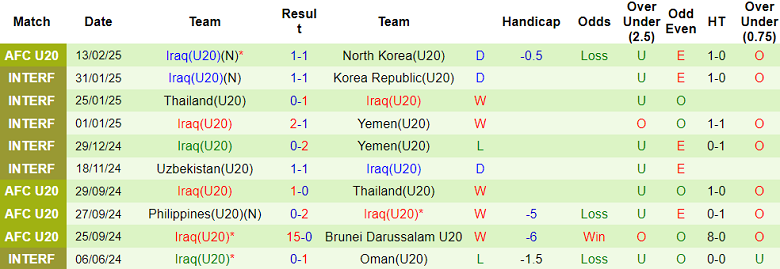 Nhận định, soi kèo U20 Saudi Arabia vs U20 Iraq, 18h30 ngày 16/2: Chia điểm? - Ảnh 2