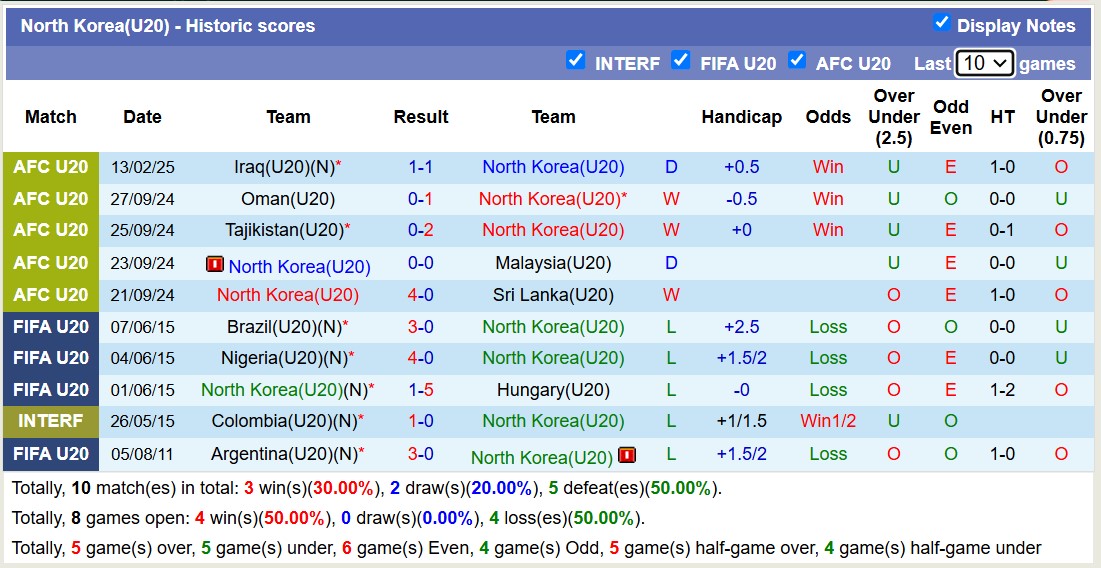 Nhận định, soi kèo U20 Triều Tiên vs U20 Jordan, 14h00 ngày 16/2: Quà cho chủ tịch Kim Jong-un - Ảnh 2