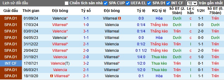 Nhận định, soi kèo Villarreal vs Valencia, 03h00 ngày 16/2: Ám ảnh xa nhà - Ảnh 2