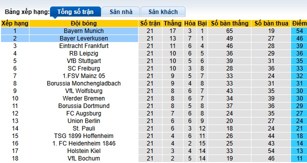 Siêu máy tính dự đoán Leverkusen vs Bayern Munich, 00h30 ngày 16/2 - Ảnh 1