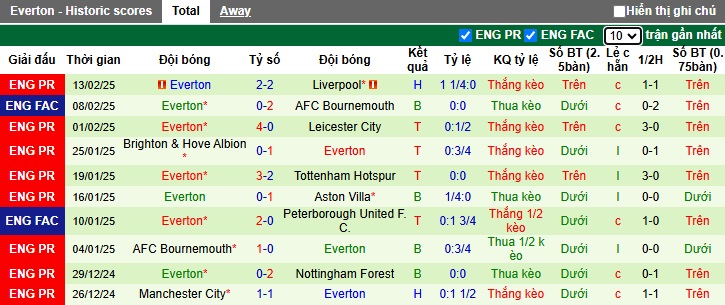 Soi kèo phạt góc Crystal Palace vs Everton, 00h30 ngày 16/2 - Ảnh 3