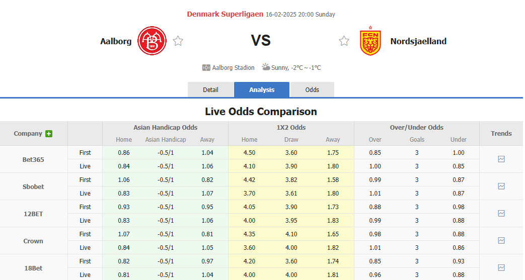 Nhận định, soi kèo Aalborg vs Nordsjaelland, 20h00 ngày 16/2: Hướng tới top 6 - Ảnh 1