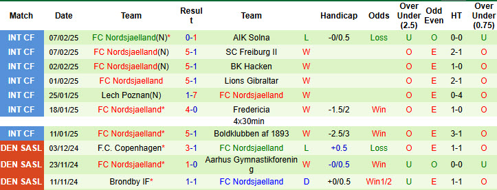 Nhận định, soi kèo Aalborg vs Nordsjaelland, 20h00 ngày 16/2: Hướng tới top 6 - Ảnh 3