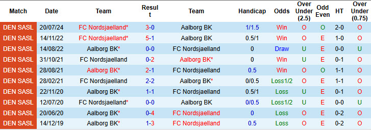 Nhận định, soi kèo Aalborg vs Nordsjaelland, 20h00 ngày 16/2: Hướng tới top 6 - Ảnh 4