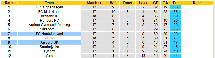 Nhận định, soi kèo Aalborg vs Nordsjaelland, 20h00 ngày 16/2: Hướng tới top 6 - Ảnh 5