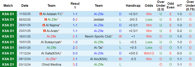 Nhận định, soi kèo Al Zlfe vs Al Jabalain, 19h50 ngày 17/2: Cửa dưới thắng thế - Ảnh 1