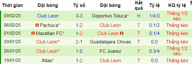 Nhận định, soi kèo Atletico San Luis vs Club Leon, 08h00 ngày 17/2: Độc chiếm ngôi đầu - Ảnh 1