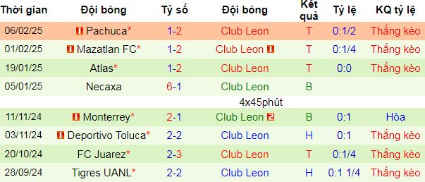 Nhận định, soi kèo Atletico San Luis vs Club Leon, 08h00 ngày 17/2: Độc chiếm ngôi đầu - Ảnh 2