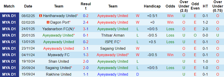 Nhận định, soi kèo Ayeyawady United vs Yangon United, 16h30 ngày 17/2: Chủ nhà thất thế - Ảnh 1