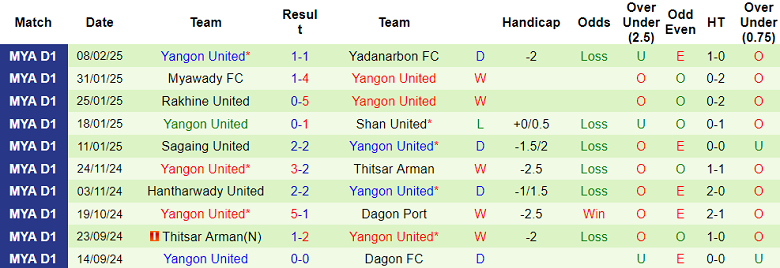 Nhận định, soi kèo Ayeyawady United vs Yangon United, 16h30 ngày 17/2: Chủ nhà thất thế - Ảnh 2