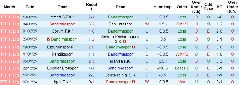 Nhận định, soi kèo Bandirmaspor vs Istanbulspor, 18h00 ngày 17/2: Khó tin cửa trên - Ảnh 1