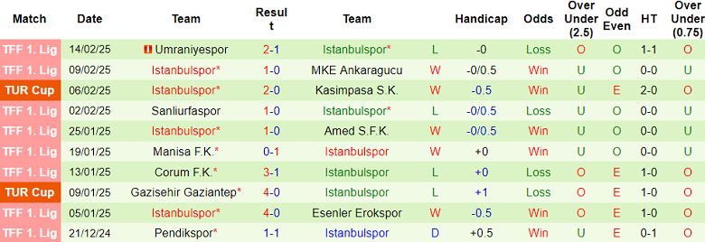 Nhận định, soi kèo Bandirmaspor vs Istanbulspor, 18h00 ngày 17/2: Khó tin cửa trên - Ảnh 2