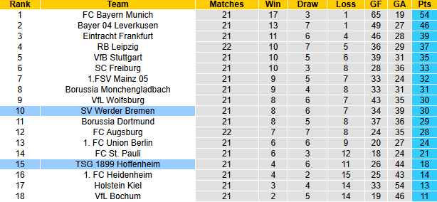 Nhận định, soi kèo Bremen vs Hoffenheim, 21h30 ngày 16/2: Chủ nhà tụt dốc - Ảnh 5