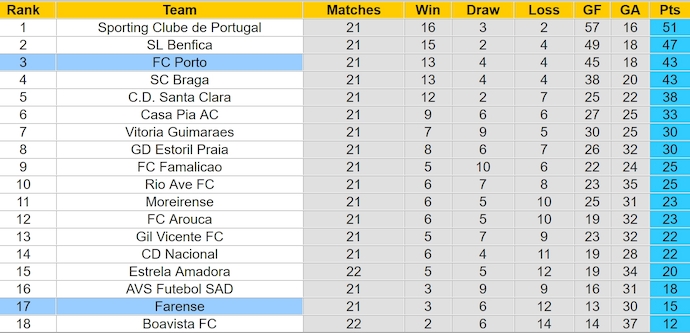 Nhận định, soi kèo Farense vs FC Porto, 1h00 ngày 17/2: Không dễ thắng - Ảnh 5