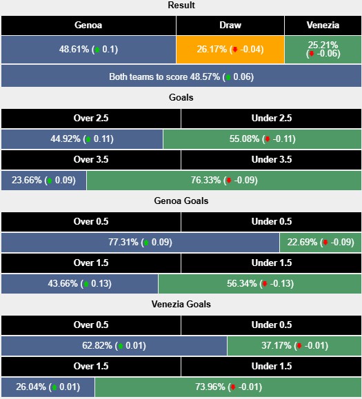 Nhận định, soi kèo Genoa vs Venezia, 2h45 ngày 18/2: Tạo nên lịch sử - Ảnh 6