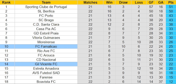 Nhận định, soi kèo Gil Vicente vs Famalicao, 3h15 ngày 18/2: Nối mạch bất bại - Ảnh 5