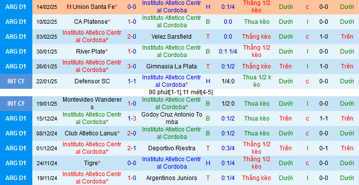 Nhận định, soi kèo Instituto Cordoba vs San Lorenzo, 07h30 ngày 18/2: Vị khách đáng tin - Ảnh 1