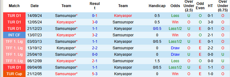 Nhận định, soi kèo Konyaspor vs Samsunspor, 20h00 ngày 16/2: Trả món nợ lượt đi - Ảnh 4