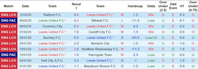 Nhận định, soi kèo Leeds United vs Sunderland, 3h00 ngày 18/2: Đòi lại ngôi đầu - Ảnh 2