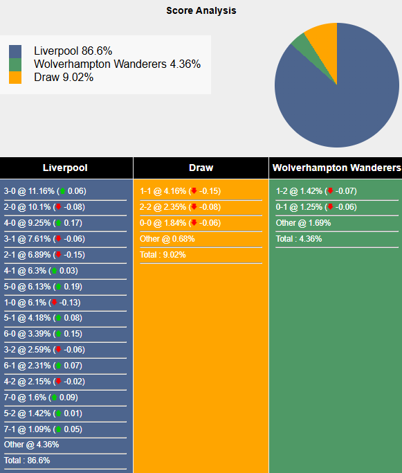 Nhận định, soi kèo Liverpool vs Wolves, 21h00 ngày 16/2: Củng cố ngôi đầu - Ảnh 6