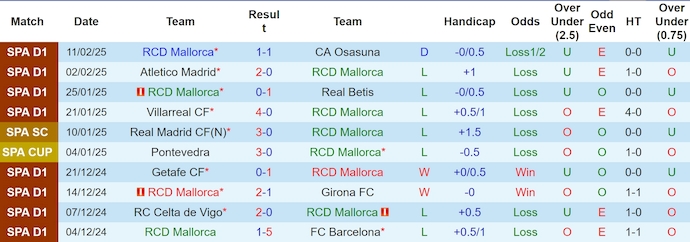 Nhận định, soi kèo Mallorca vs Las Palmas, 0h30 ngày 17/2: Giành lại ưu thế - Ảnh 2