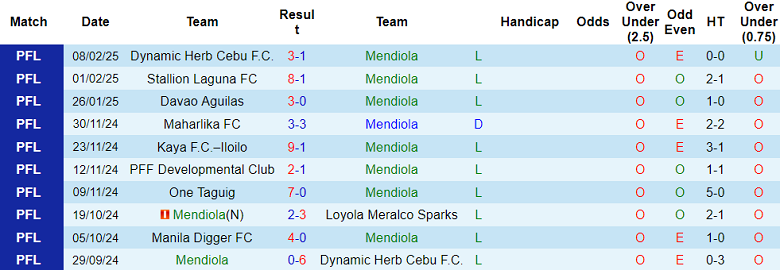 Nhận định, soi kèo Mendiola vs Manila Digger, 18h00 ngày 17/2: Out trình - Ảnh 1