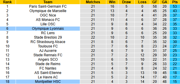 Nhận định, soi kèo Montpellier vs Lyon, 21h00 ngày 16/2: Khách sa sút - Ảnh 5