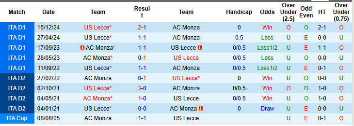 Nhận định, soi kèo Monza vs Lecce, 21h00 ngày 16/2: Bị kịch kéo dài - Ảnh 4