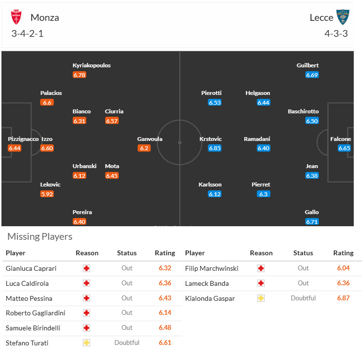 Nhận định, soi kèo Monza vs Lecce, 21h00 ngày 16/2: Bị kịch kéo dài - Ảnh 5