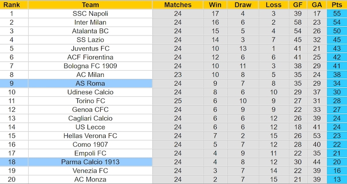 Nhận định, soi kèo Parma vs AS Roma, 0h00 ngày 17/2: Khó cho chủ nhà - Ảnh 5