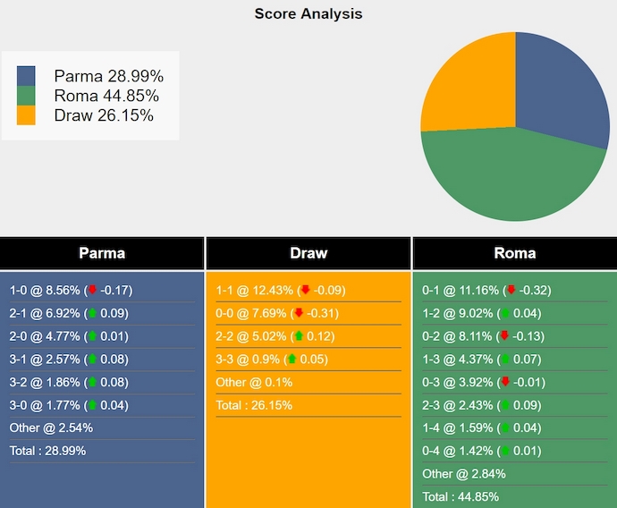 Nhận định, soi kèo Parma vs AS Roma, 0h00 ngày 17/2: Khó cho chủ nhà - Ảnh 8