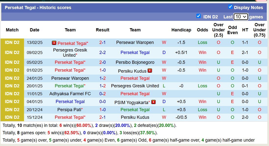 Nhận định, soi kèo Persibo Bojonegoro vs Persekat Tegal, 15h00 ngày 17/2: Tin vào Persekat Tegal - Ảnh 2