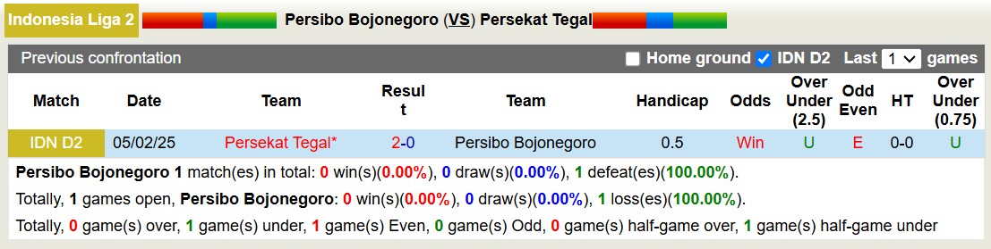 Nhận định, soi kèo Persibo Bojonegoro vs Persekat Tegal, 15h00 ngày 17/2: Tin vào Persekat Tegal - Ảnh 3