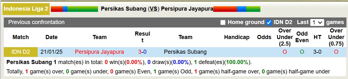 Nhận định, soi kèo Persikas Subang vs Persipura Jayapura, 15h00 ngày 17/2: Đại chiến ngôi đầu - Ảnh 4