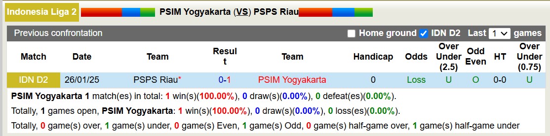 Nhận định, soi kèo PSIM Yogyakarta vs PSPS Riau, 15h00 ngày 17/2: Điểm tựa sân nhà - Ảnh 4