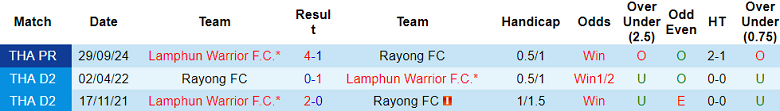 Nhận định, soi kèo Rayong FC vs Lamphun Warrior, 19h00 ngày 17/2: Chủ nhà đáng tin - Ảnh 3