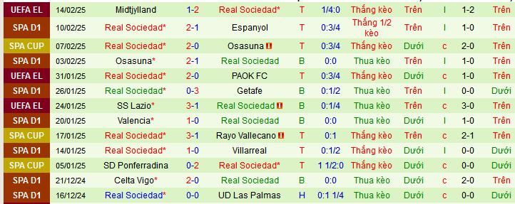 Nhận định, soi kèo Real Betis vs Real Sociedad, 03h00 ngày 17/2: Tin vào chủ nhà - Ảnh 3