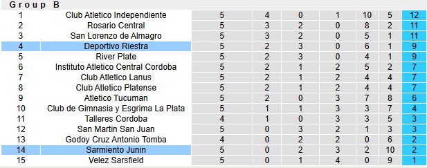 Nhận định, soi kèo Sarmiento Junin vs Deportivo Riestra, 3h00 ngày 18/2: Phong độ trái ngược - Ảnh 4