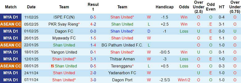 Nhận định, soi kèo Shan United vs Rakhine United, 16h00 ngày 17/2: Đối thủ yêu thích - Ảnh 1