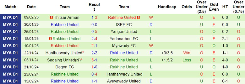 Nhận định, soi kèo Shan United vs Rakhine United, 16h00 ngày 17/2: Đối thủ yêu thích - Ảnh 2