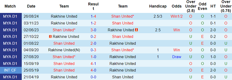 Nhận định, soi kèo Shan United vs Rakhine United, 16h00 ngày 17/2: Đối thủ yêu thích - Ảnh 3