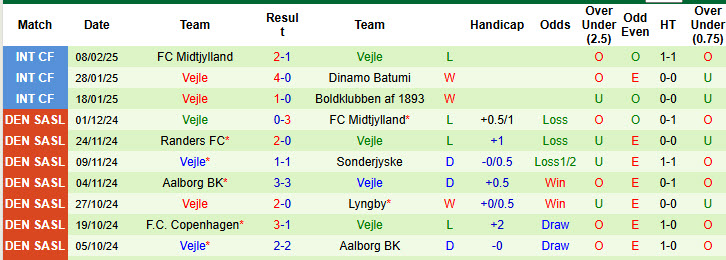 Nhận định, soi kèo Silkeborg vs Vejle, 20h00 ngày 16/2: Bảo vệ vị trí top 6 - Ảnh 3