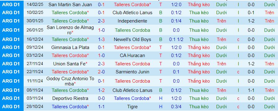 Nhận định, soi kèo Talleres Cordoba vs Atletico Tucuman, 07h30 ngày 17/2: Vị khách yếu bóng vía - Ảnh 1