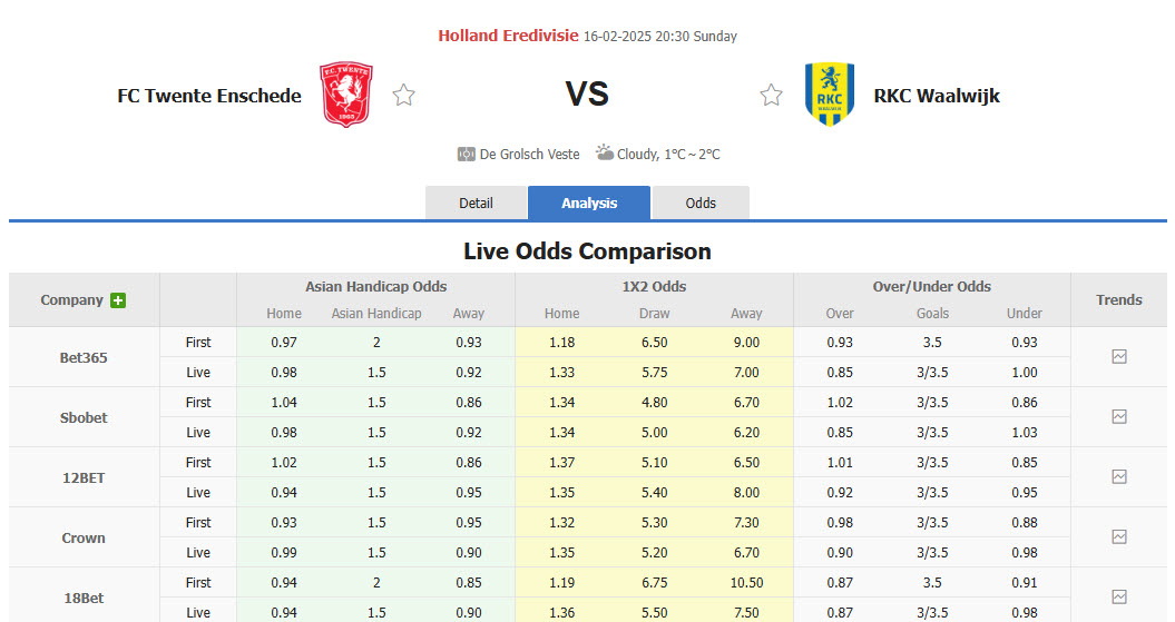 Nhận định, soi kèo Twente vs Waalwijk, 20h00 ngày 16/2: Cửa dưới vùng lên - Ảnh 1