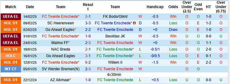 Nhận định, soi kèo Twente vs Waalwijk, 20h00 ngày 16/2: Cửa dưới vùng lên - Ảnh 2