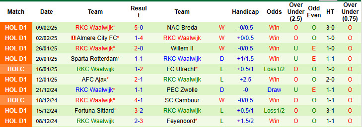 Nhận định, soi kèo Twente vs Waalwijk, 20h00 ngày 16/2: Cửa dưới vùng lên - Ảnh 3