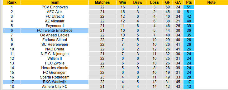 Nhận định, soi kèo Twente vs Waalwijk, 20h00 ngày 16/2: Cửa dưới vùng lên - Ảnh 5