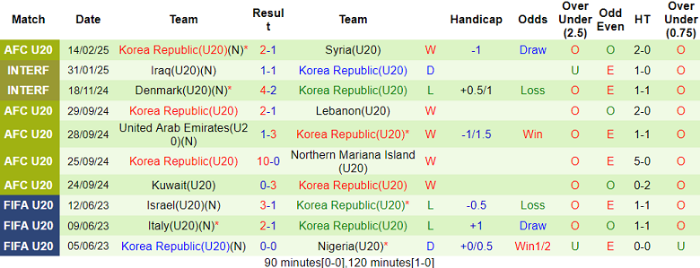 Nhận định, soi kèo U20 Thái Lan vs U20 Hàn Quốc, 16h15 ngày 17/2: Khó có bất ngờ - Ảnh 2