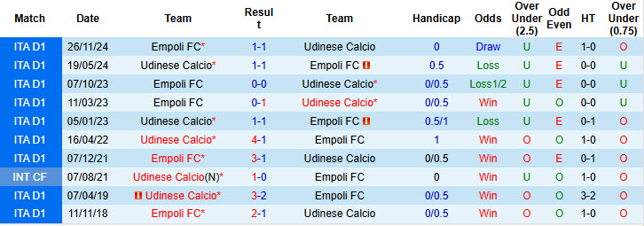 Nhận định, soi kèo Udinese vs Empoli, 21h00 ngày 16/2: Đội hình sứt mẻ - Ảnh 4